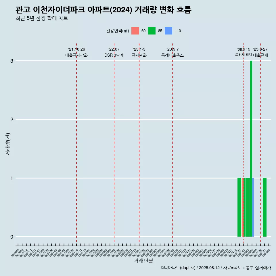 관고 이천자이더파크 아파트(2024) 거래량 변화 흐름