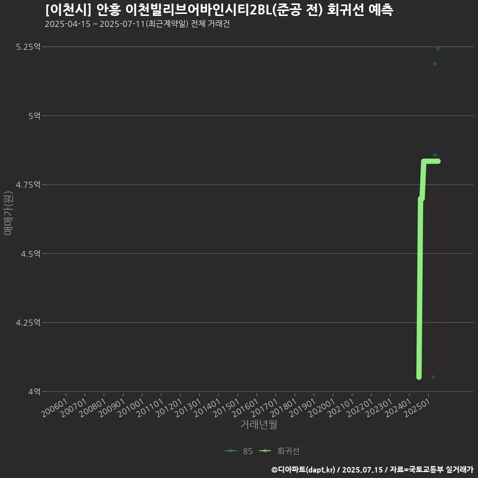 [이천시] 안흥 이천빌리브어바인시티2BL(준공 전) 회귀선 예측