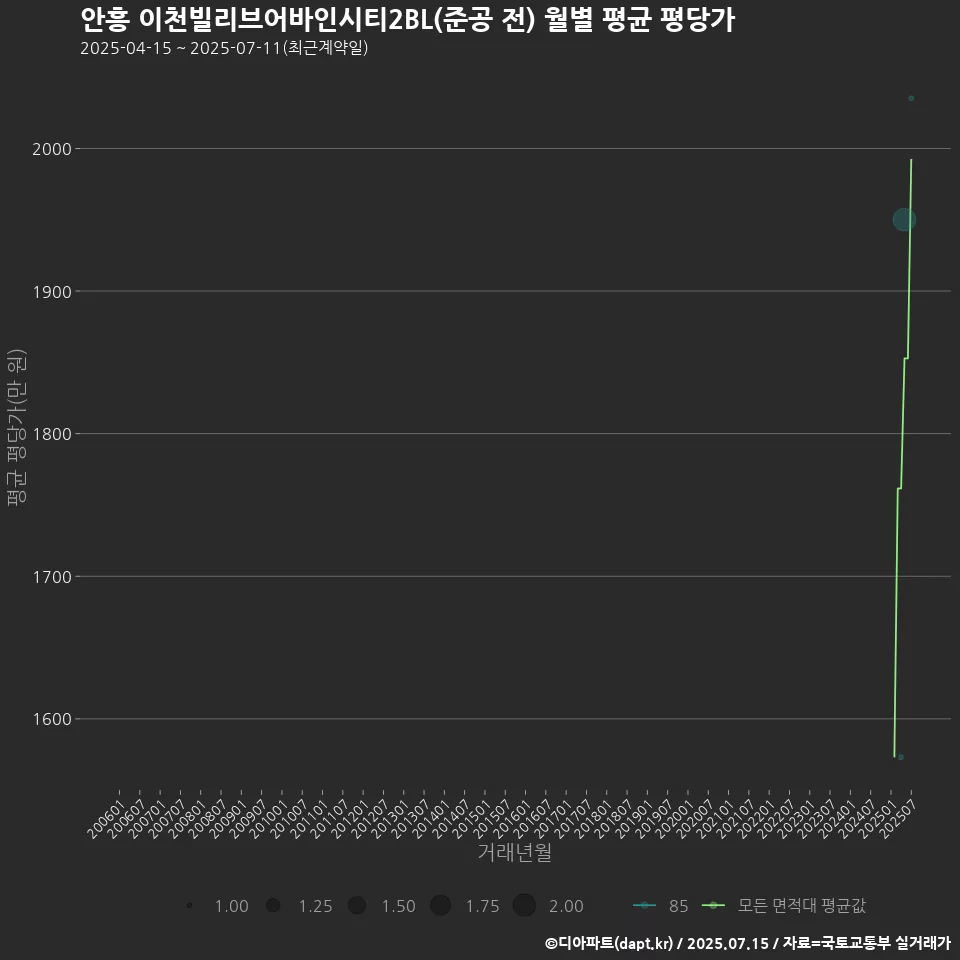 안흥 이천빌리브어바인시티2BL(준공 전) 월별 평균 평당가