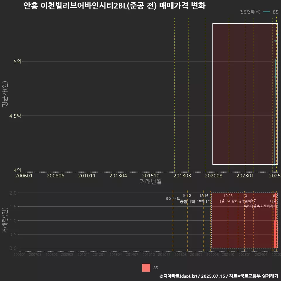 안흥 이천빌리브어바인시티2BL(준공 전) 매매가격 변화
