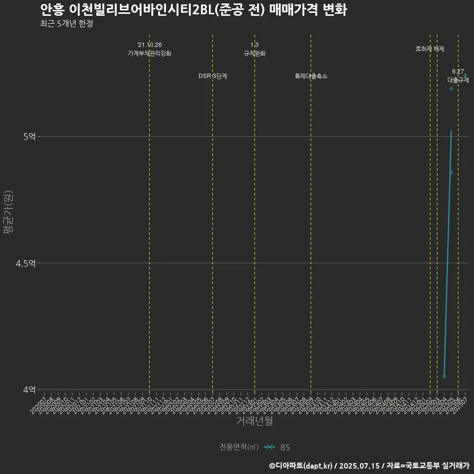 안흥 이천빌리브어바인시티2BL(준공 전) 매매가격 변화