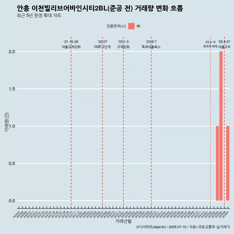 안흥 이천빌리브어바인시티2BL(준공 전) 거래량 변화 흐름