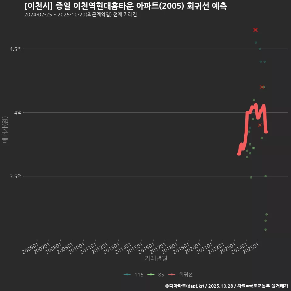 [이천시] 증일 이천역현대홈타운 아파트(2005) 회귀선 예측