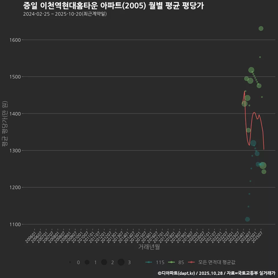 증일 이천역현대홈타운 아파트(2005) 월별 평균 평당가