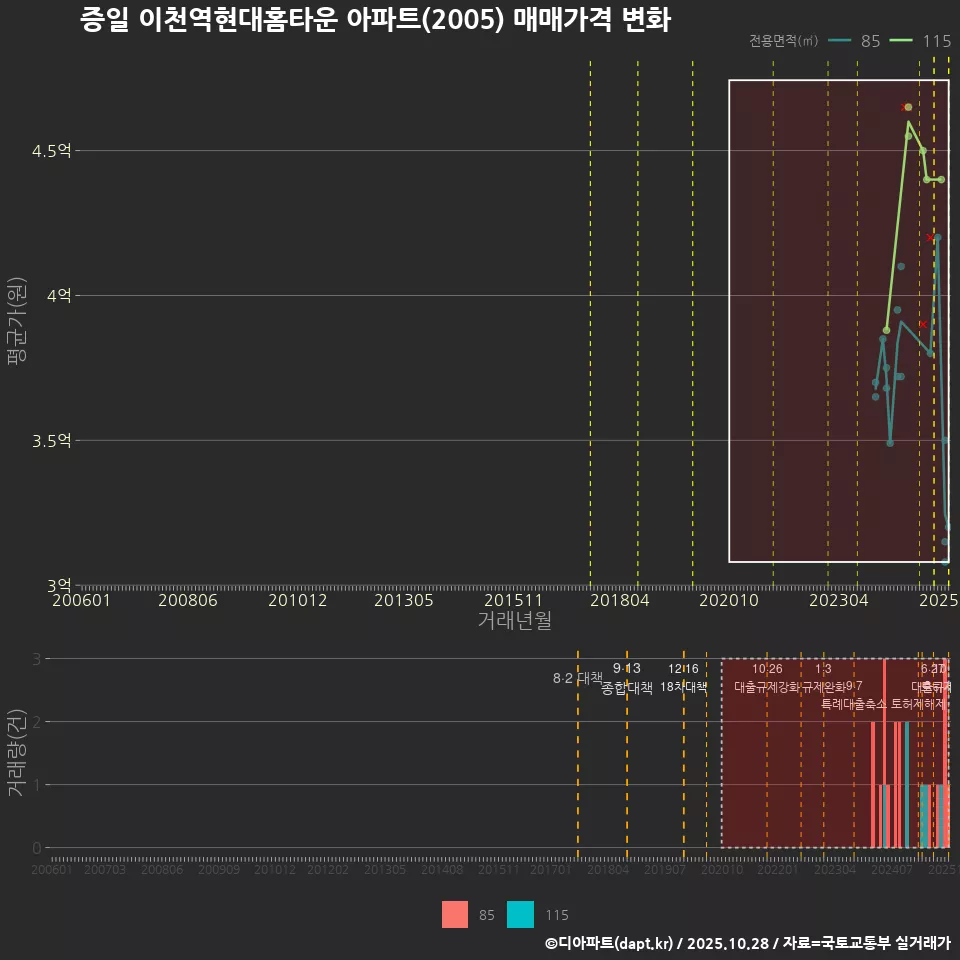 증일 이천역현대홈타운 아파트(2005) 매매가격 변화