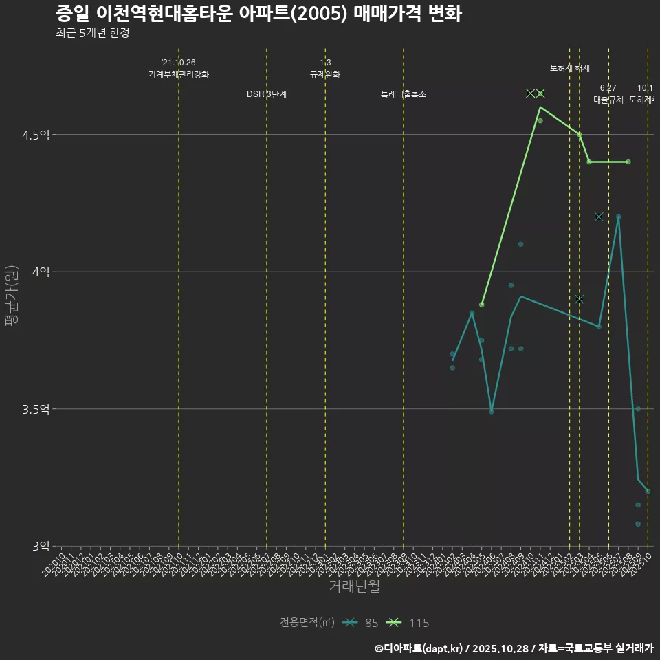 증일 이천역현대홈타운 아파트(2005) 매매가격 변화