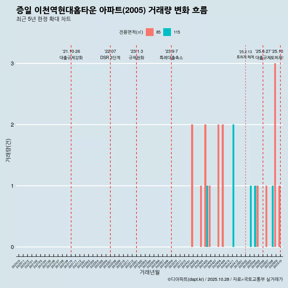 증일 이천역현대홈타운 아파트(2005) 거래량 변화 흐름