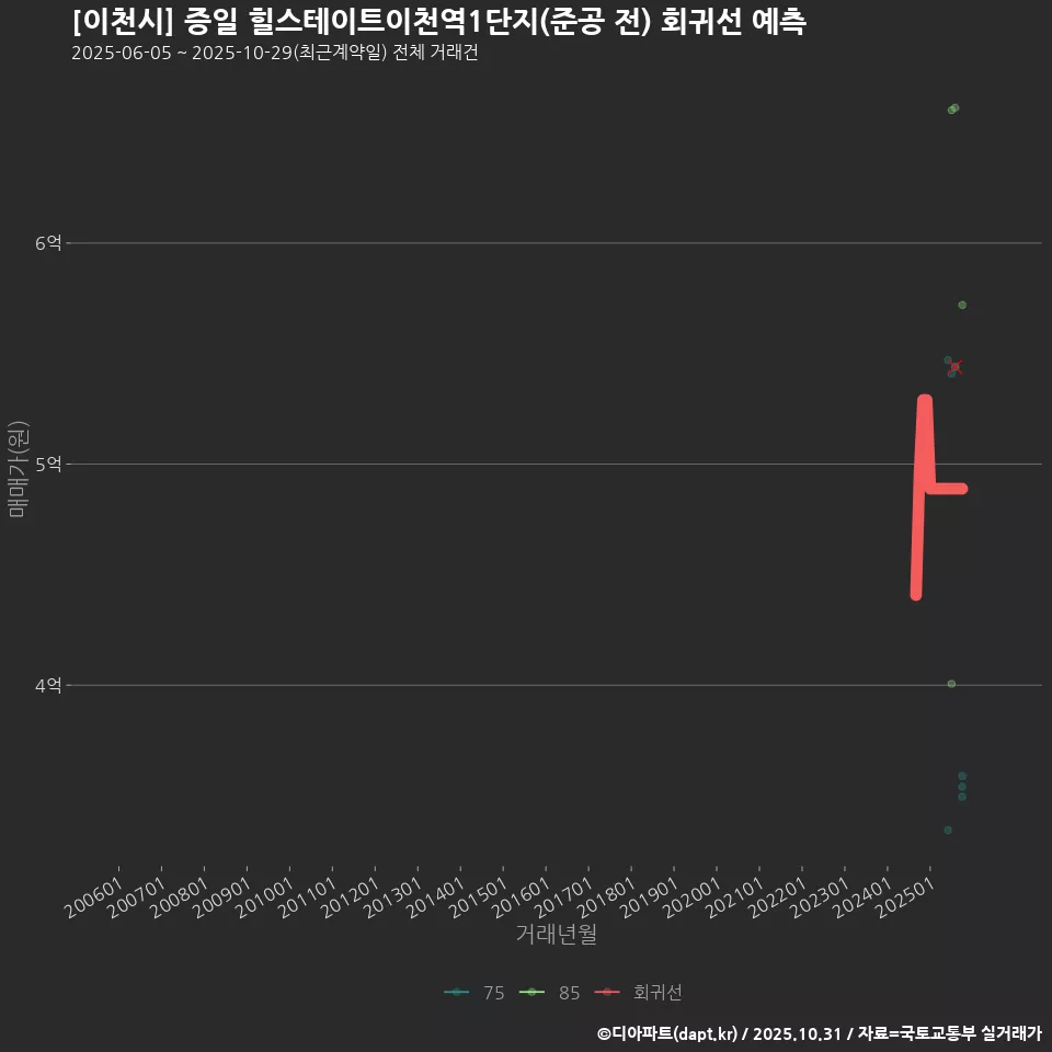 [이천시] 증일 힐스테이트이천역1단지(준공 전) 회귀선 예측