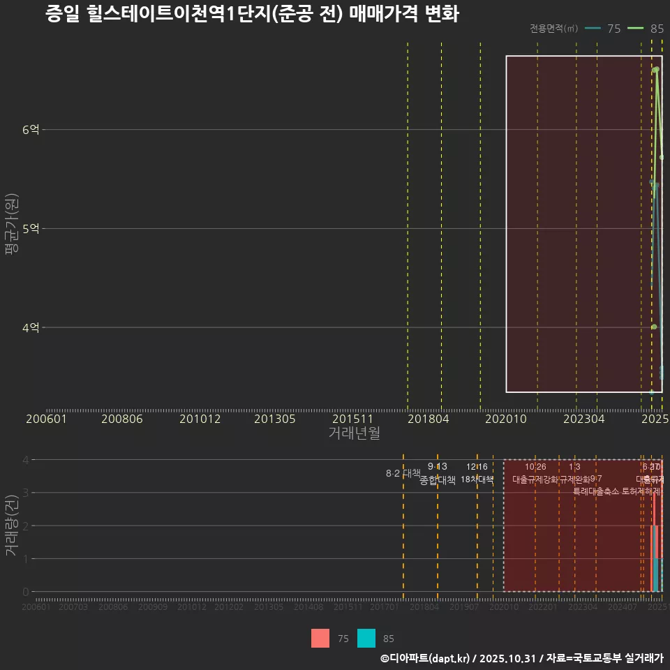 증일 힐스테이트이천역1단지(준공 전) 매매가격 변화