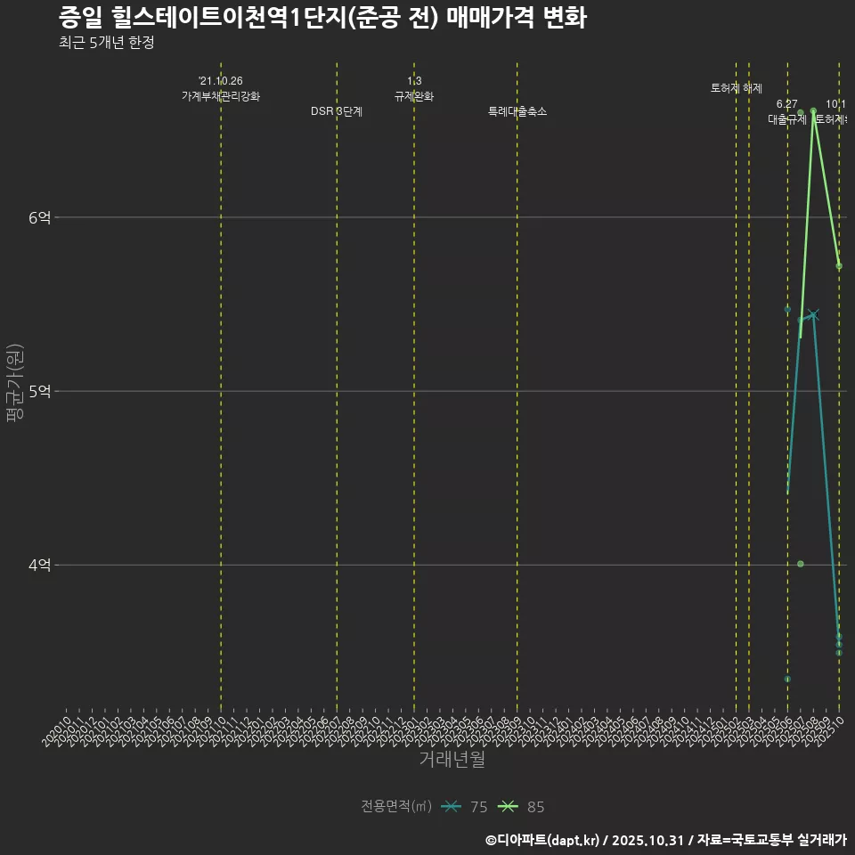 증일 힐스테이트이천역1단지(준공 전) 매매가격 변화