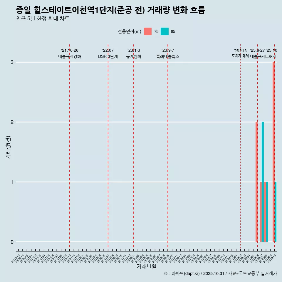증일 힐스테이트이천역1단지(준공 전) 거래량 변화 흐름
