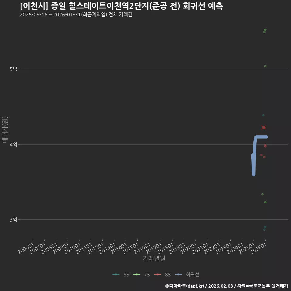 [이천시] 증일 힐스테이트이천역2단지(준공 전) 회귀선 예측