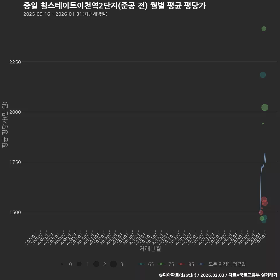 증일 힐스테이트이천역2단지(준공 전) 월별 평균 평당가