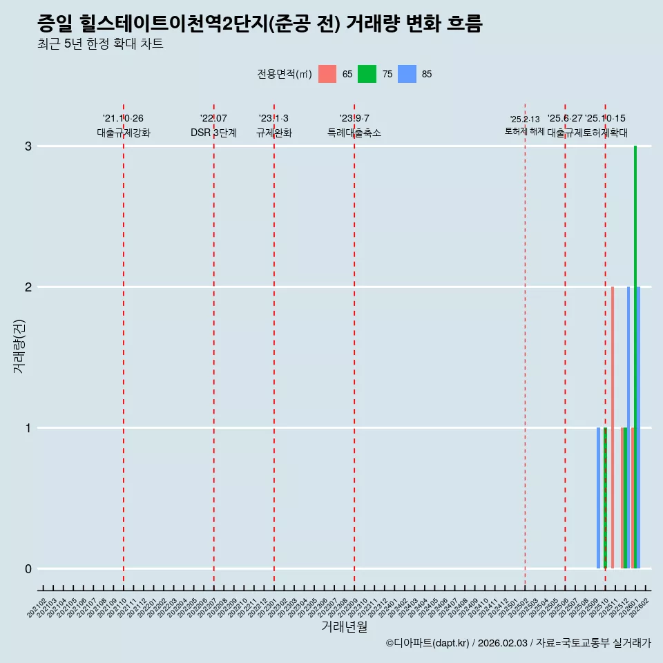 증일 힐스테이트이천역2단지(준공 전) 거래량 변화 흐름