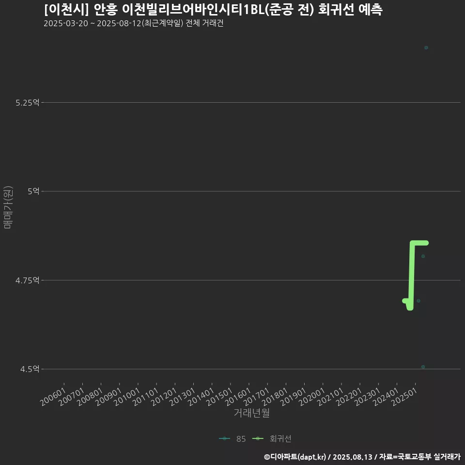 [이천시] 안흥 이천빌리브어바인시티1BL(준공 전) 회귀선 예측