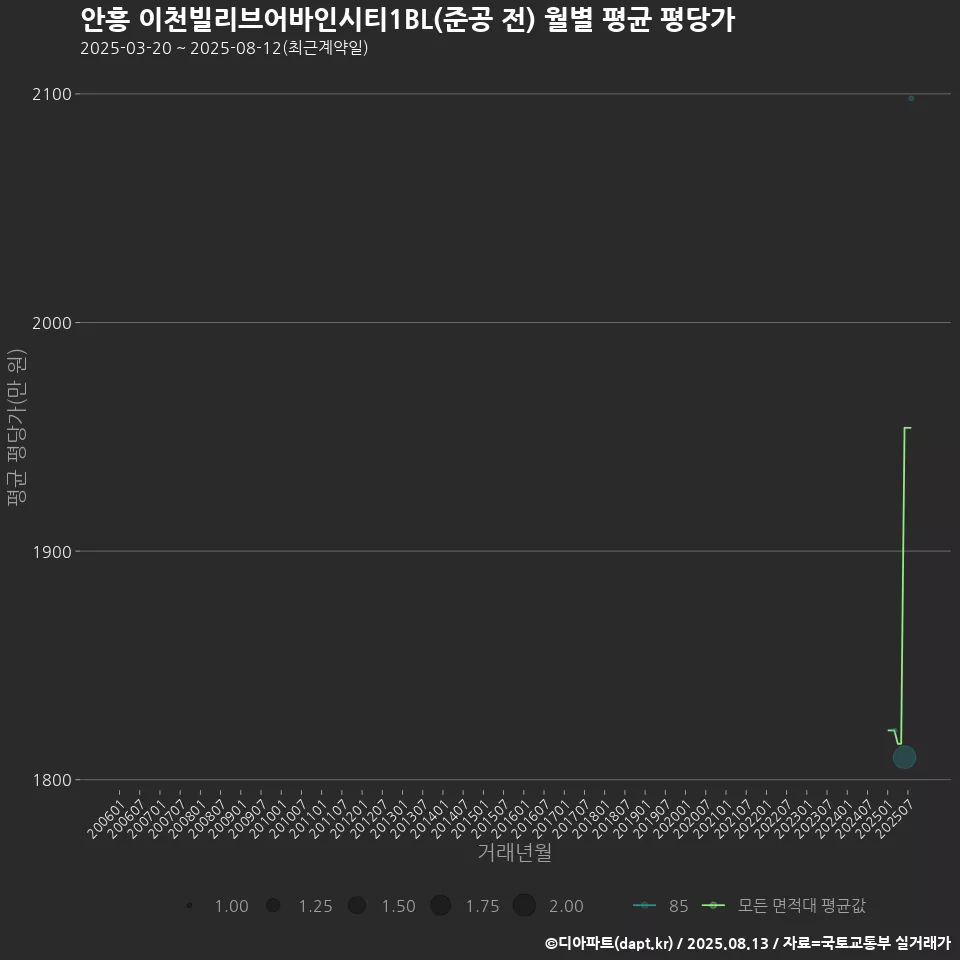 안흥 이천빌리브어바인시티1BL(준공 전) 월별 평균 평당가