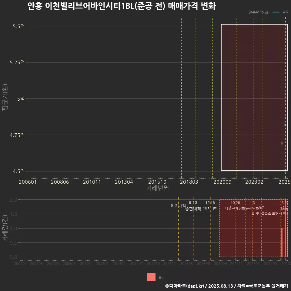 안흥 이천빌리브어바인시티1BL(준공 전) 매매가격 변화