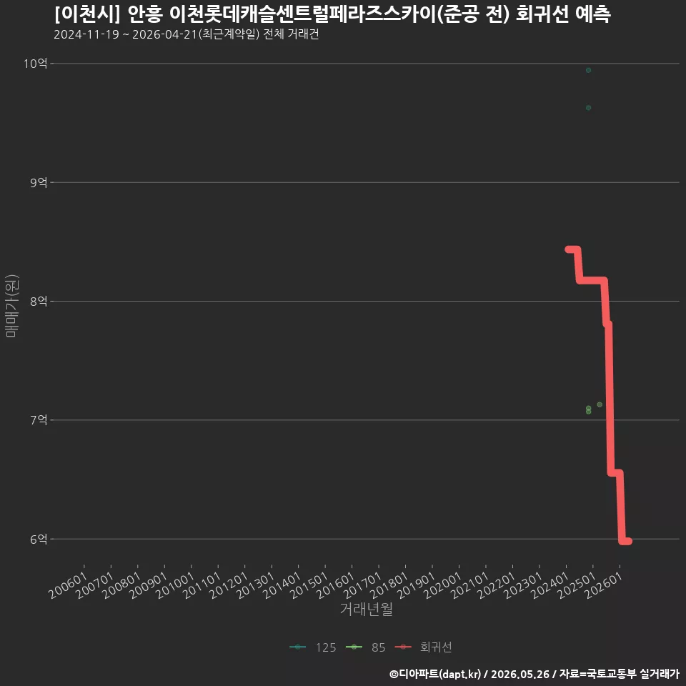[이천시] 안흥 이천롯데캐슬센트럴페라즈스카이(준공 전) 회귀선 예측