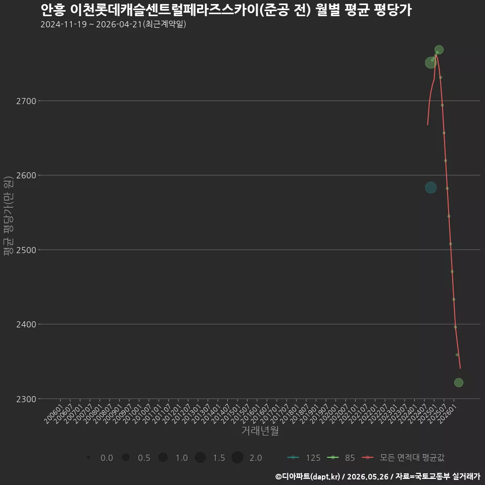 안흥 이천롯데캐슬센트럴페라즈스카이(준공 전) 월별 평균 평당가