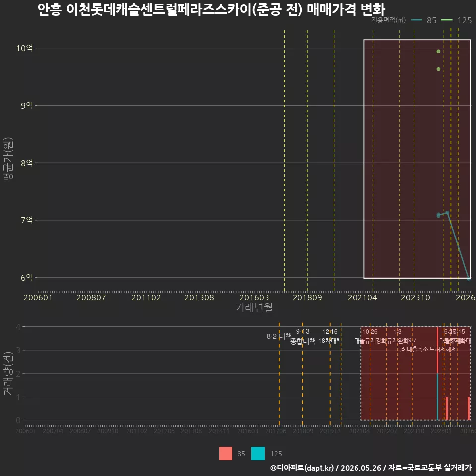 안흥 이천롯데캐슬센트럴페라즈스카이(준공 전) 매매가격 변화