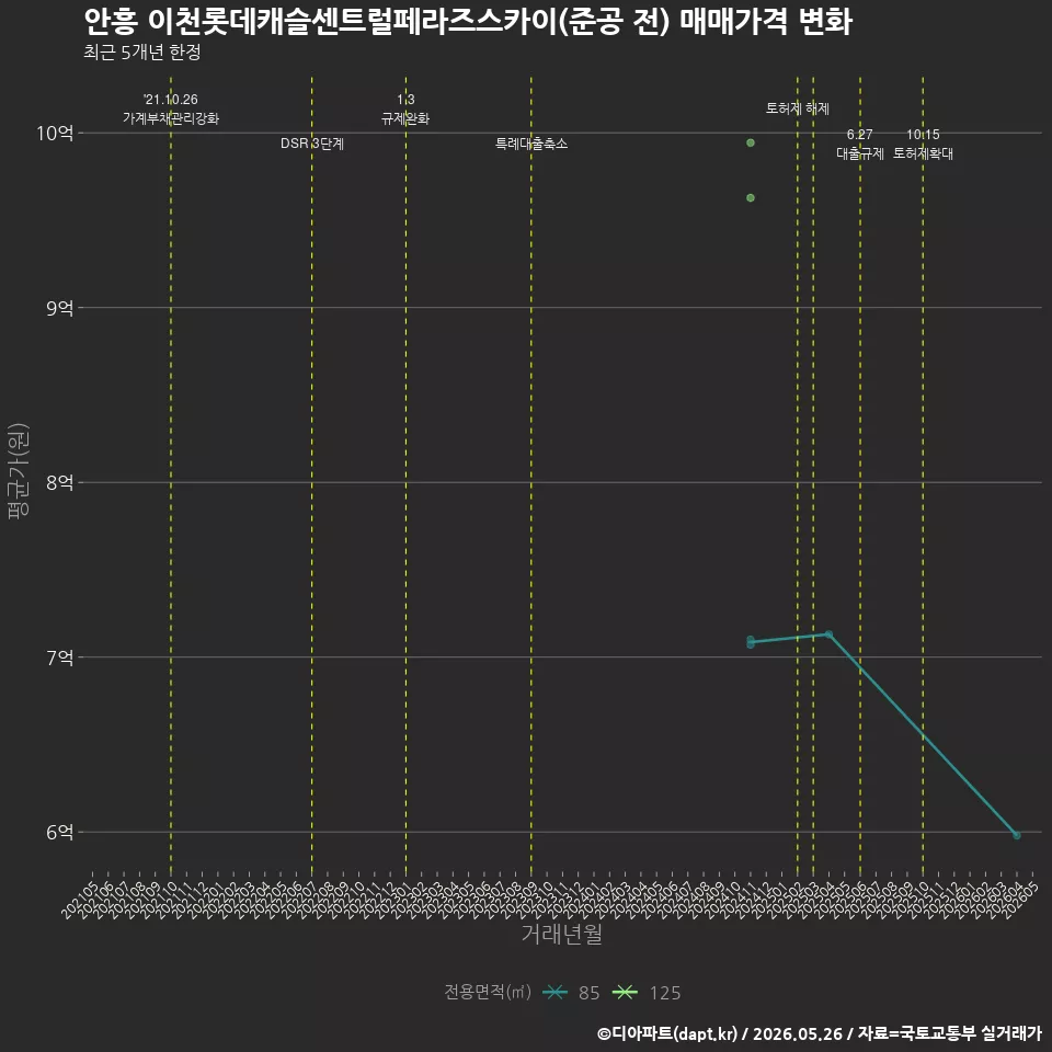 안흥 이천롯데캐슬센트럴페라즈스카이(준공 전) 매매가격 변화