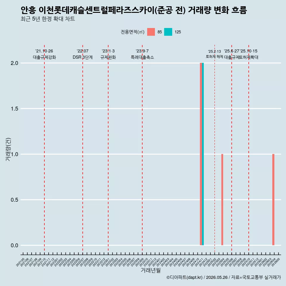 안흥 이천롯데캐슬센트럴페라즈스카이(준공 전) 거래량 변화 흐름