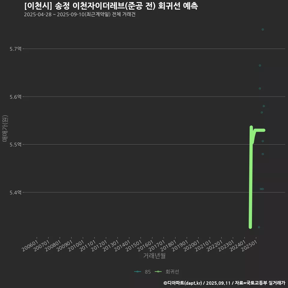[이천시] 송정 이천자이더레브(준공 전) 회귀선 예측