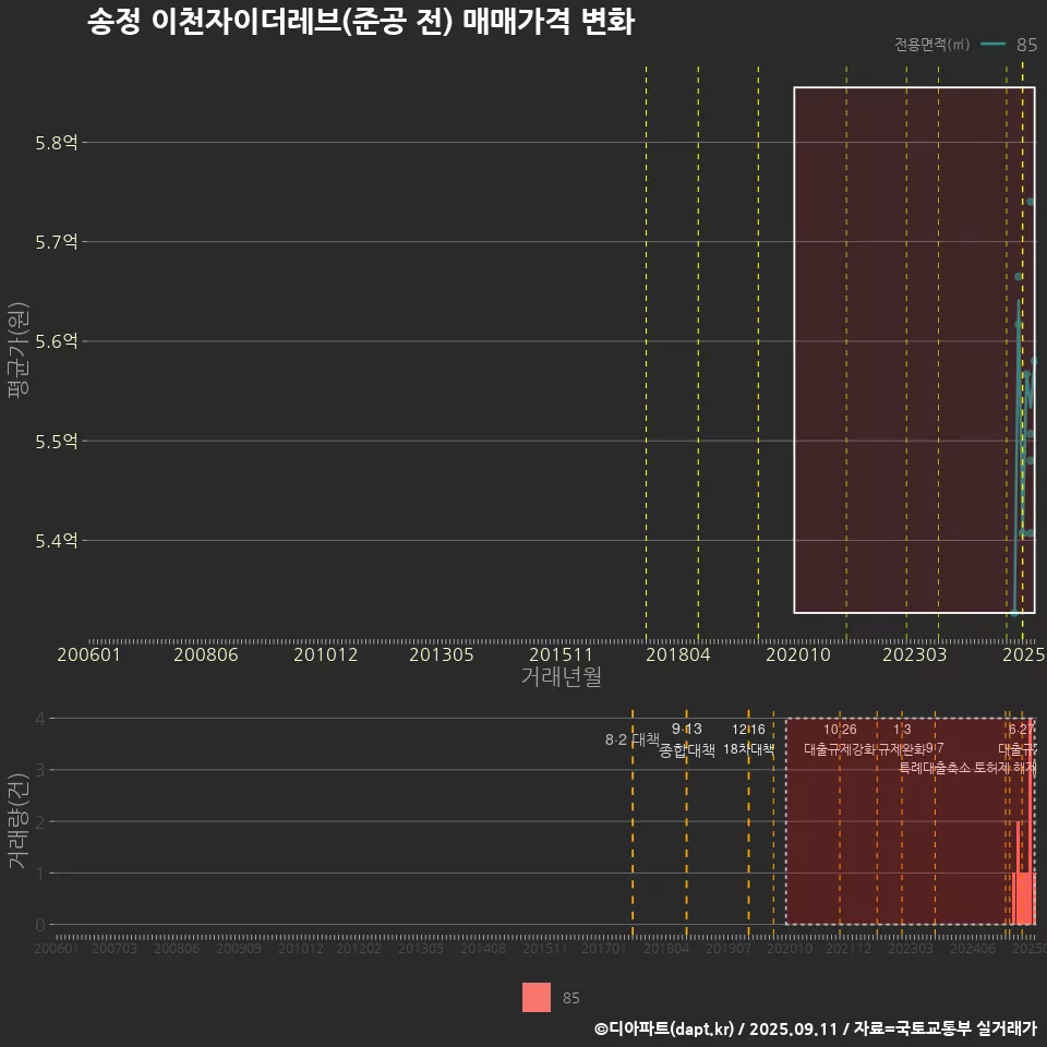 송정 이천자이더레브(준공 전) 매매가격 변화