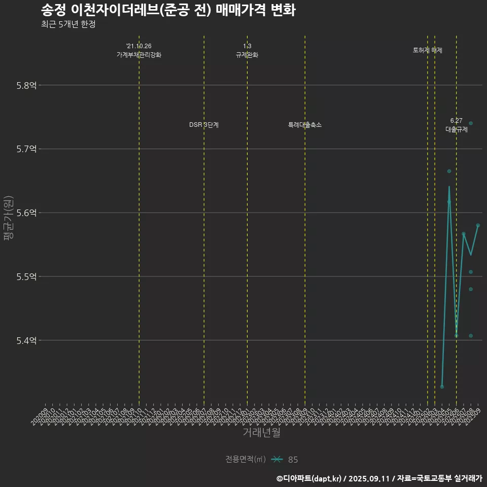 송정 이천자이더레브(준공 전) 매매가격 변화