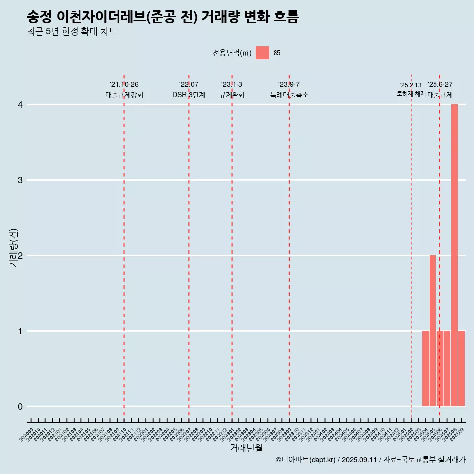 송정 이천자이더레브(준공 전) 거래량 변화 흐름