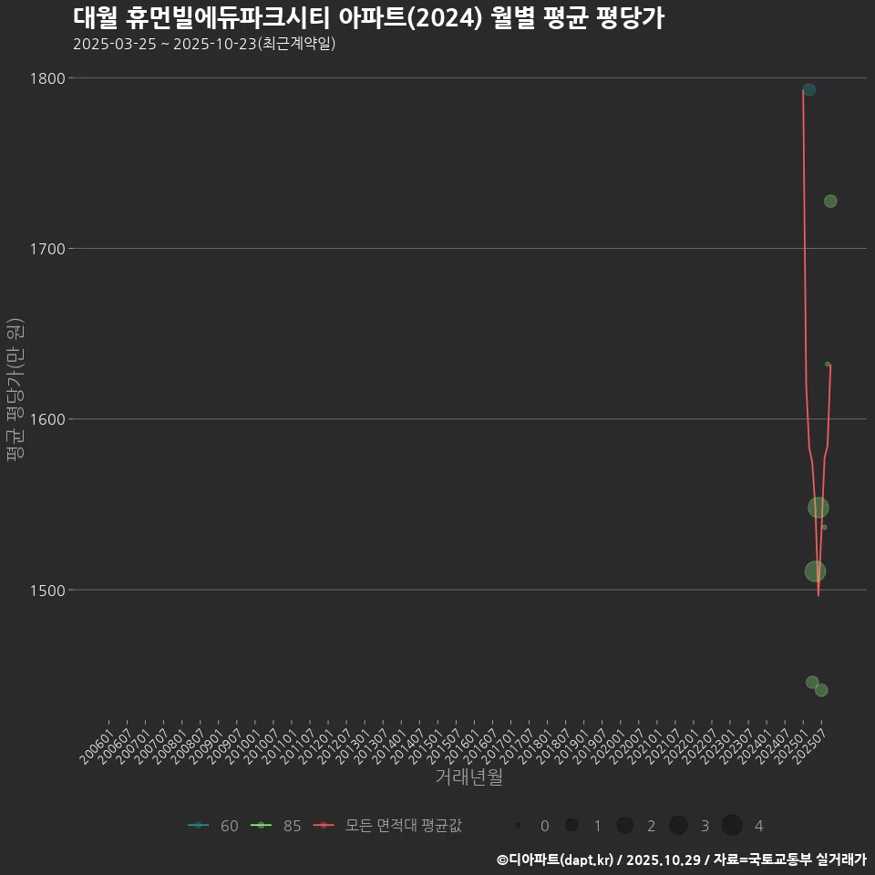 대월 휴먼빌에듀파크시티 아파트(2024) 월별 평균 평당가