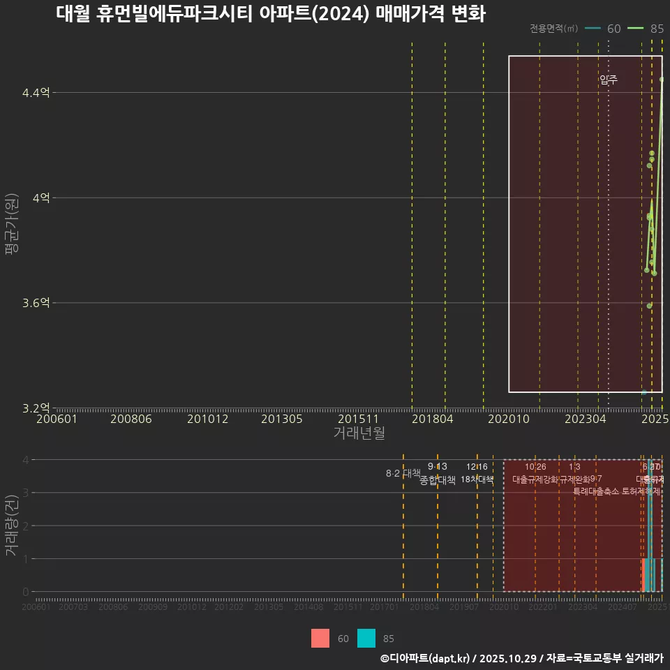 대월 휴먼빌에듀파크시티 아파트(2024) 매매가격 변화