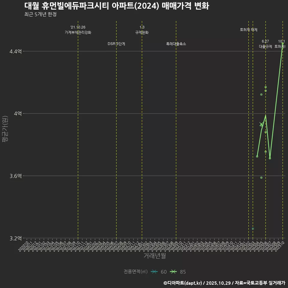 대월 휴먼빌에듀파크시티 아파트(2024) 매매가격 변화