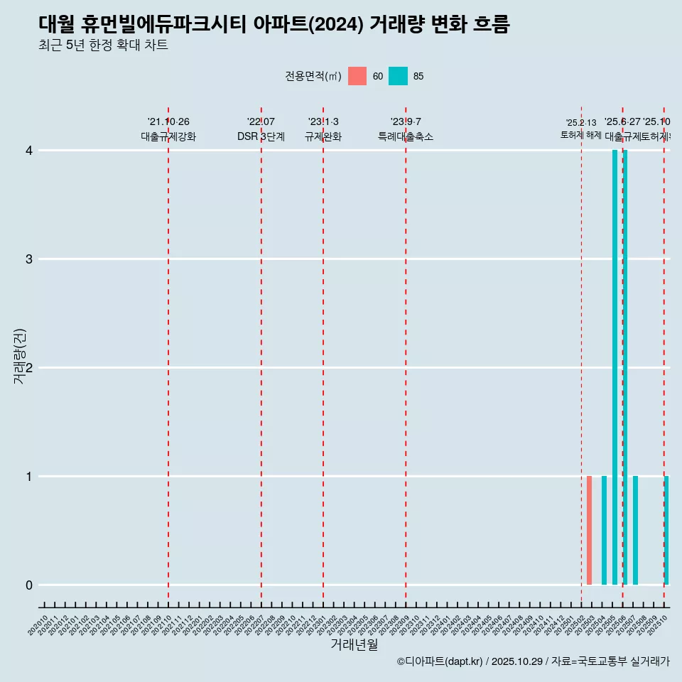 대월 휴먼빌에듀파크시티 아파트(2024) 거래량 변화 흐름
