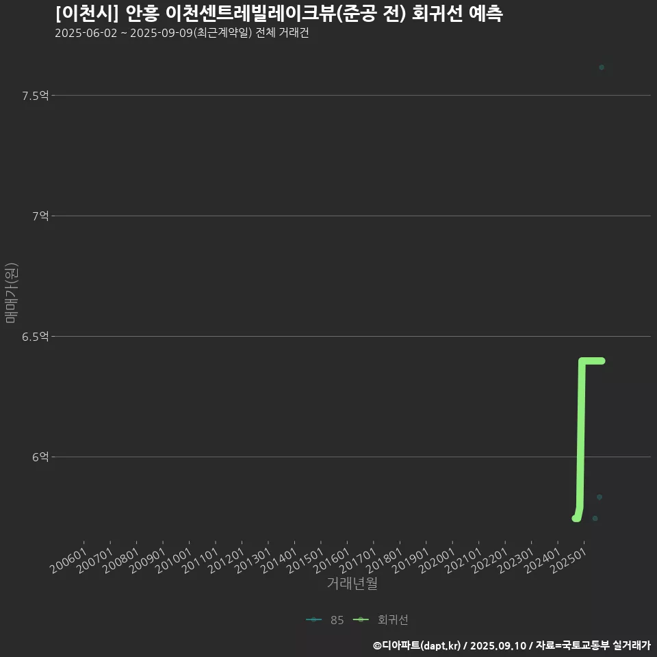[이천시] 안흥 이천센트레빌레이크뷰(준공 전) 회귀선 예측