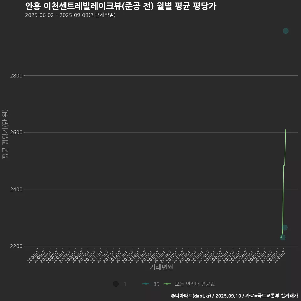안흥 이천센트레빌레이크뷰(준공 전) 월별 평균 평당가