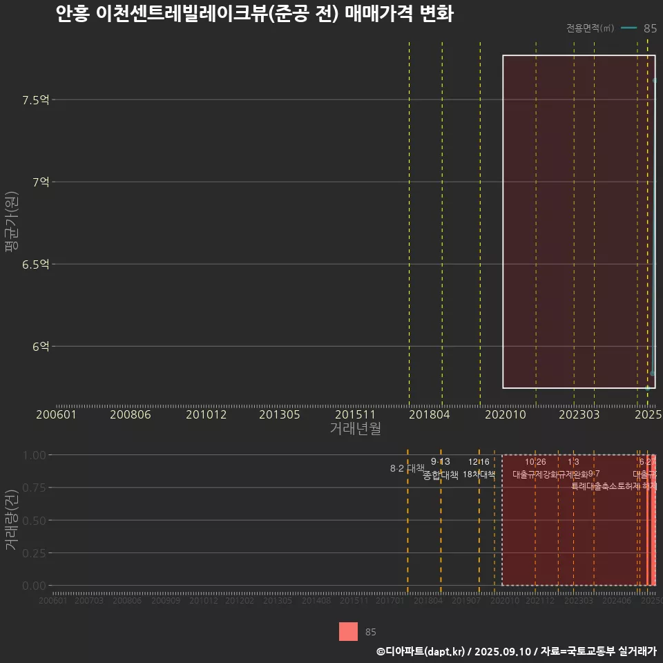 안흥 이천센트레빌레이크뷰(준공 전) 매매가격 변화