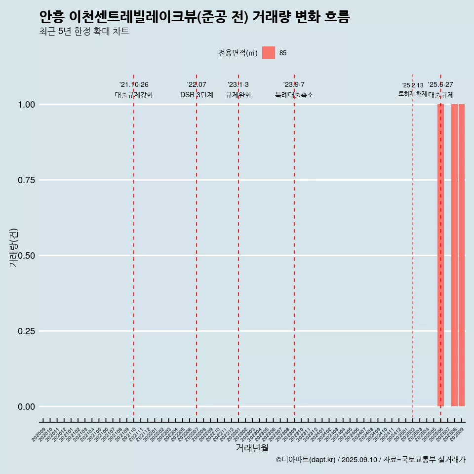 안흥 이천센트레빌레이크뷰(준공 전) 거래량 변화 흐름