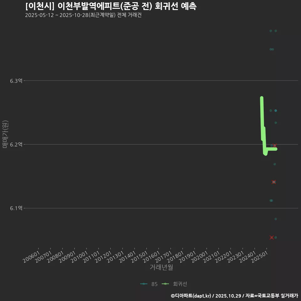[이천시] 이천부발역에피트(준공 전) 회귀선 예측