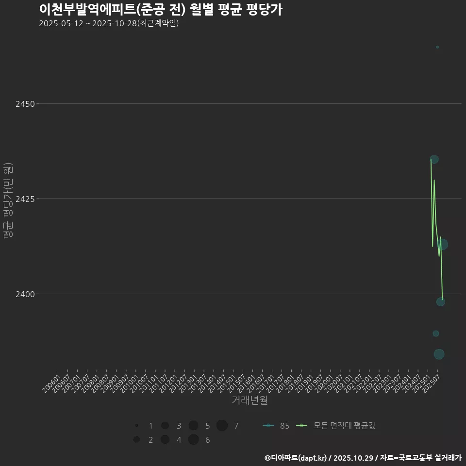 이천부발역에피트(준공 전) 월별 평균 평당가