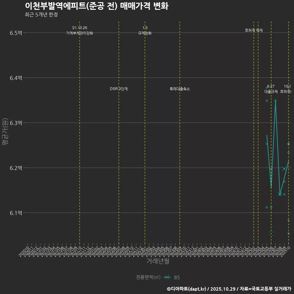 이천부발역에피트(준공 전) 매매가격 변화