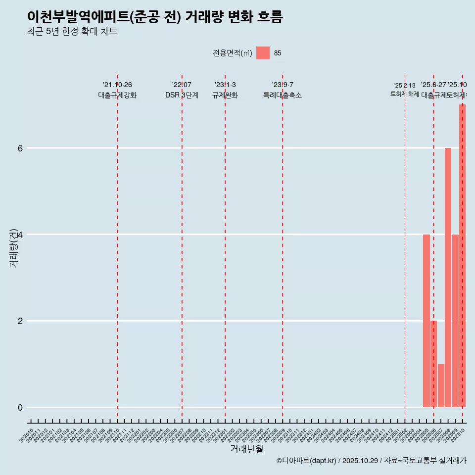 이천부발역에피트(준공 전) 거래량 변화 흐름