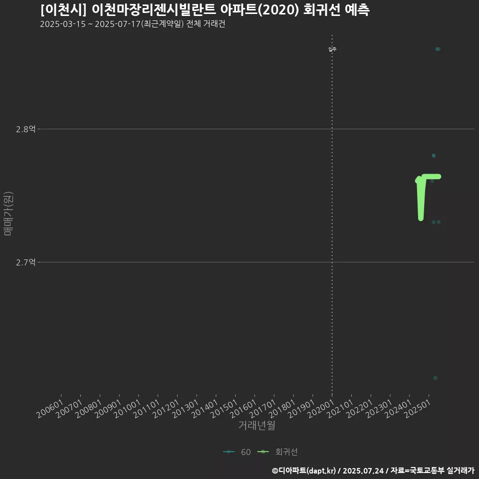 [이천시] 이천마장리젠시빌란트 아파트(2020) 회귀선 예측