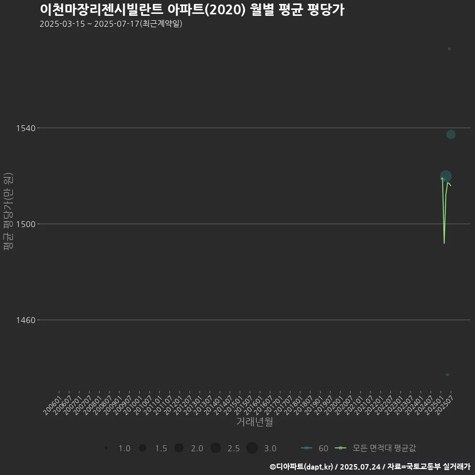 이천마장리젠시빌란트 아파트(2020) 월별 평균 평당가