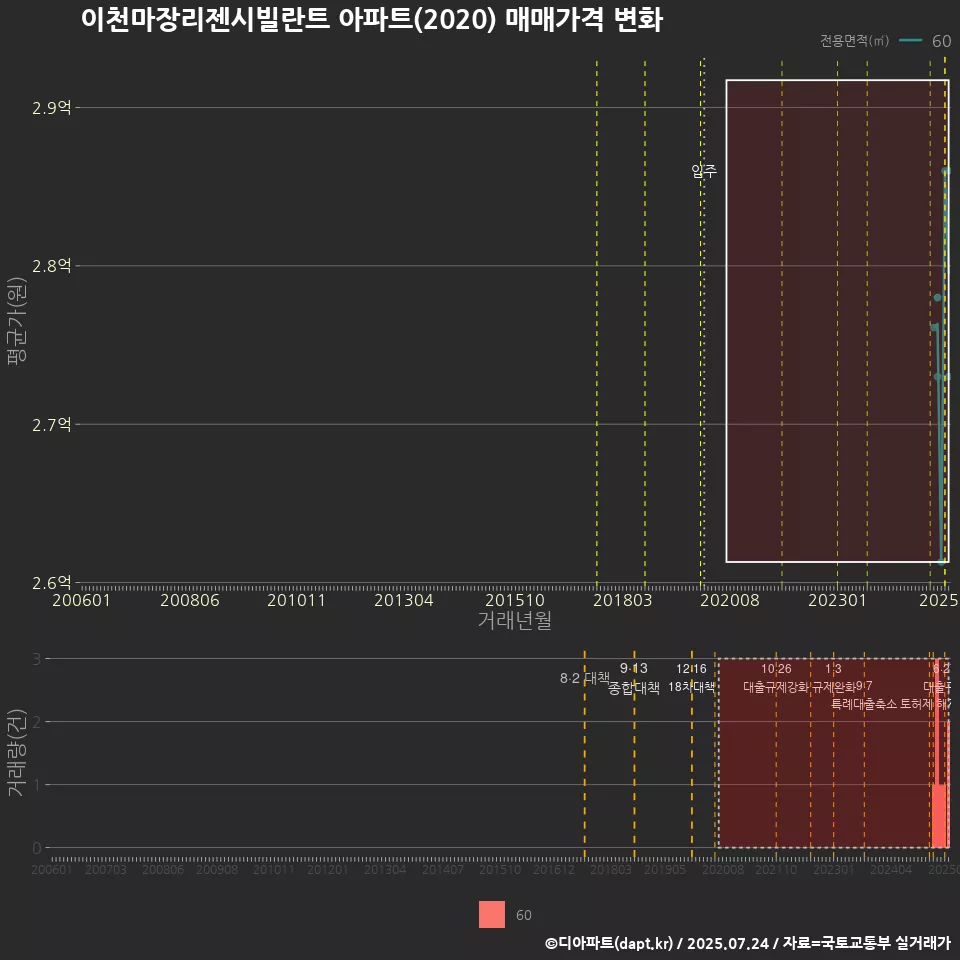 이천마장리젠시빌란트 아파트(2020) 매매가격 변화