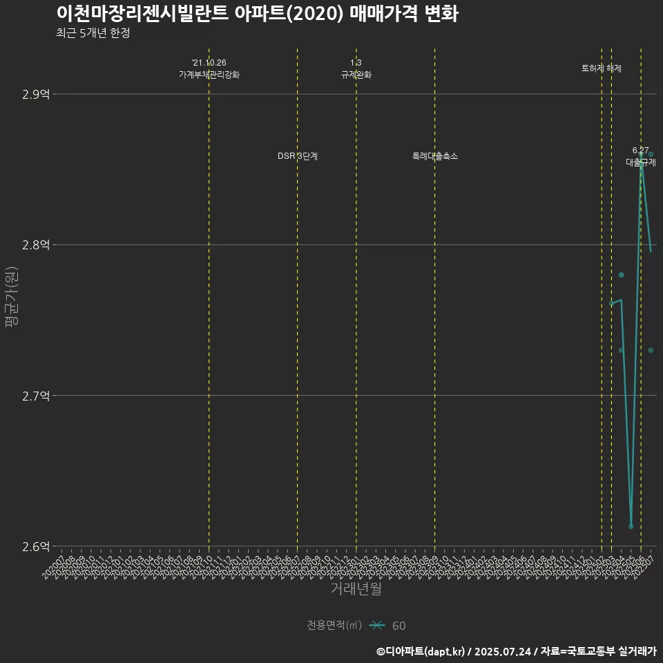 이천마장리젠시빌란트 아파트(2020) 매매가격 변화