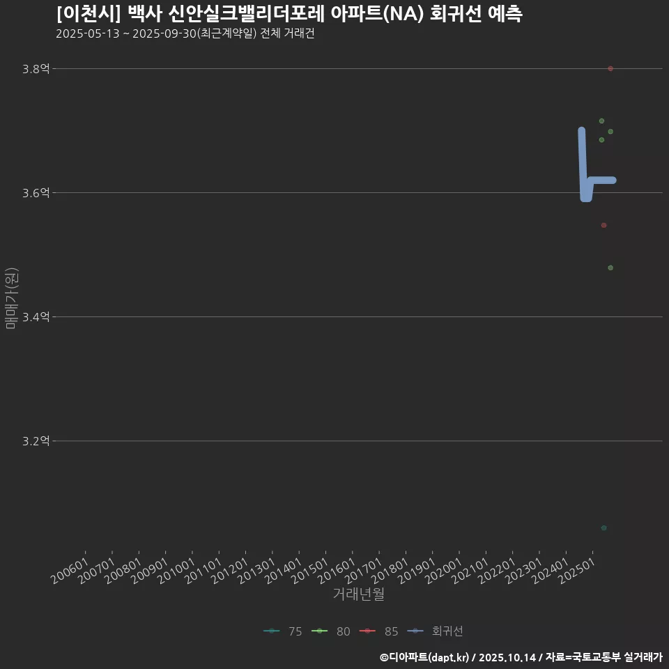 [이천시] 백사 신안실크밸리더포레 아파트(NA) 회귀선 예측