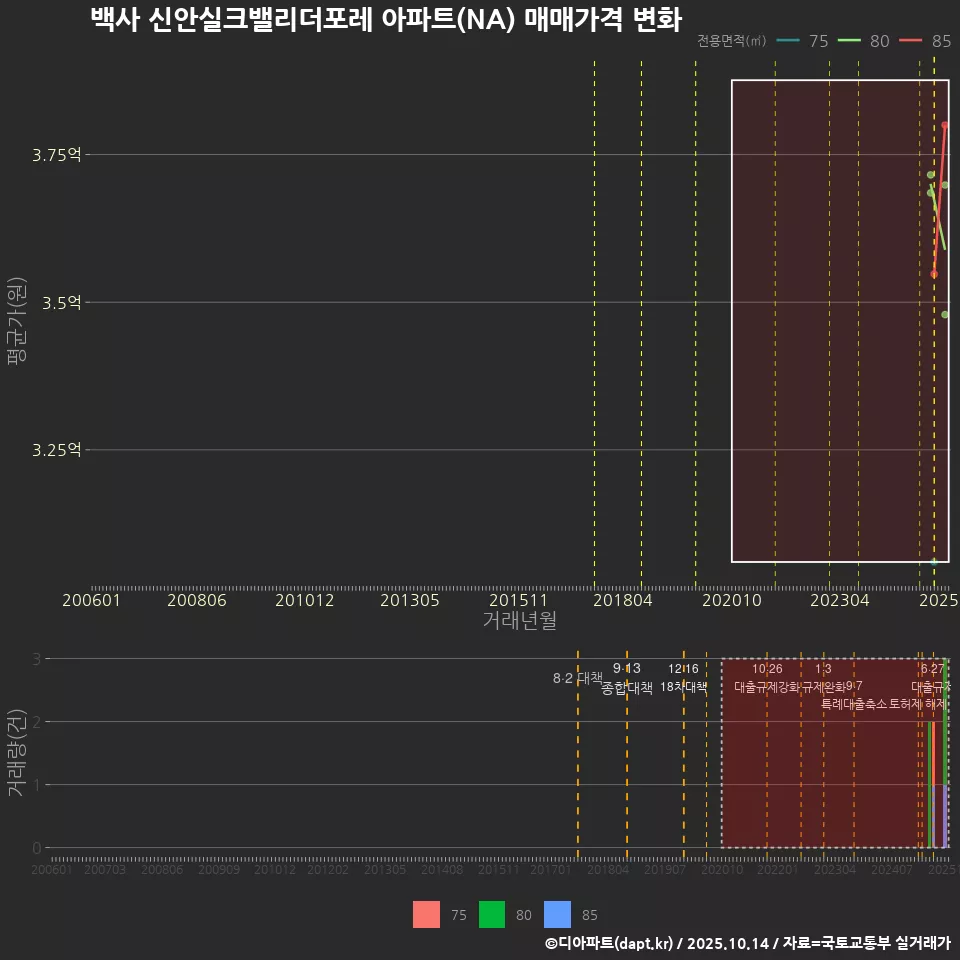 백사 신안실크밸리더포레 아파트(NA) 매매가격 변화