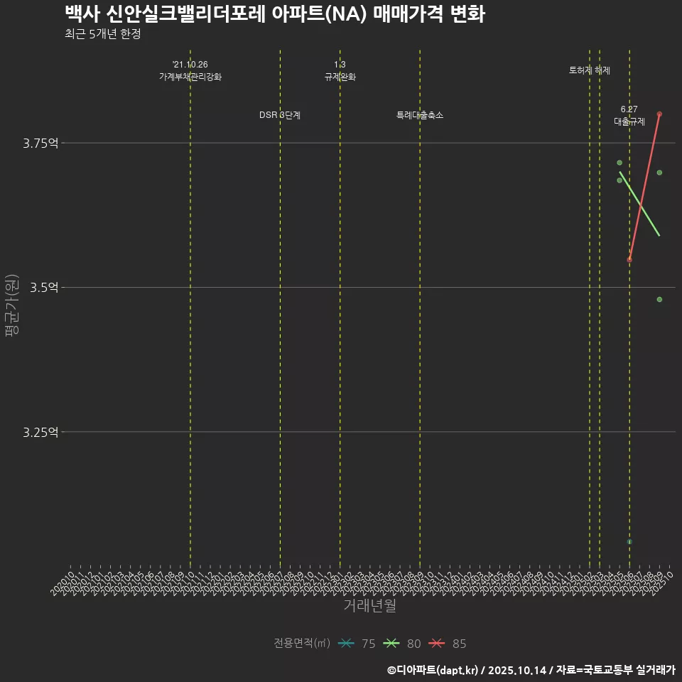 백사 신안실크밸리더포레 아파트(NA) 매매가격 변화