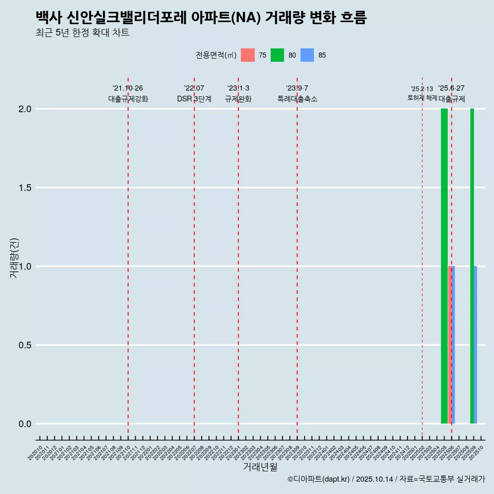 백사 신안실크밸리더포레 아파트(NA) 거래량 변화 흐름